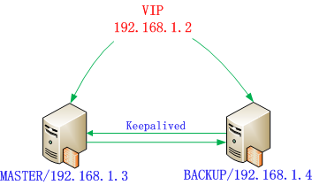 High Availability using keepalived